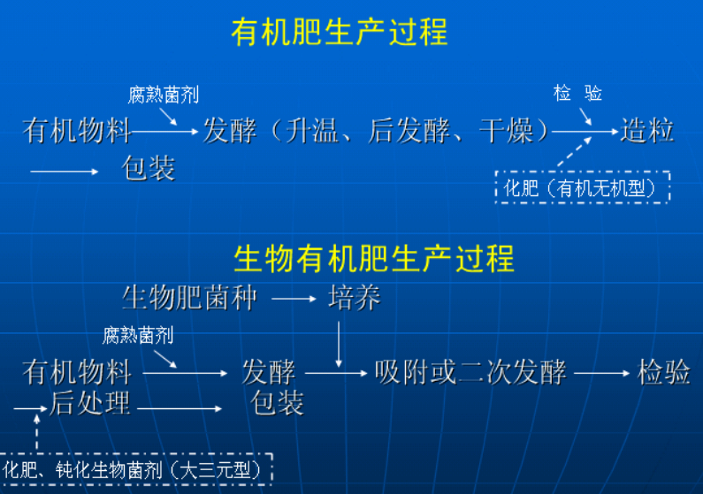 生物有机肥料生产过程